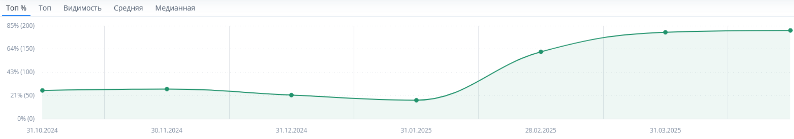 Количество поисковых запросов, выведенных в ТОП-10 Яндекса